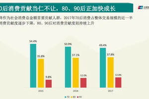 選品時關注用戶了嗎？中國銀聯攜手京東金融耗時三年的大數據研究為你找到新消費密碼！