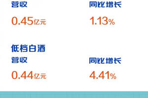 上半年營收、凈利潤表現平平，口子窖何時走出徽酒“圍城”？