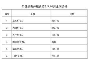 2021年01月份52度扳倒井糧食酒2.5L全網價格行情