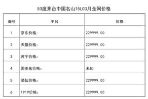 2021年03月份53度茅臺中國名山15L全網價格行情