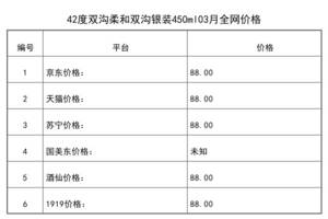 雙溝酒業2021年招聘