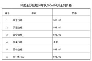 2021年04月份53度金沙致敬60年代500ml全網價格行情