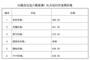 2021年03月份53度白云邊八眼泉酒1.5L大壇全網價格行情