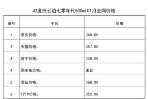 2021年01月份42度白云邊七零年代500ml全網價格行情