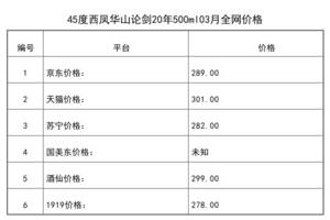 2021年03月份45度西鳳華山論劍20年500ml全網價格行情