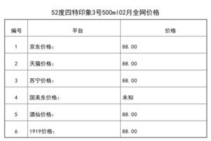 2021年02月份52度四特印象3號500ml全網價格行情