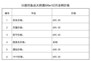 2021年02月份53度釣魚臺大師酒500ml全網價格行情