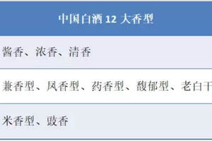白酒知識科普：十二大香型，你了解多少？主要香型白酒風味特點