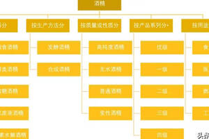 酒精概念、種類及用途，工業酒精、食用酒精及醫用酒精的不同？