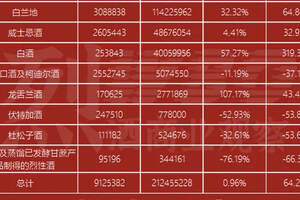 烈酒4月進口額同比增長64.3%，白蘭地進口額增長64.8%