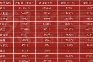 烈酒2023年1-2月進口額同比上漲4.44%