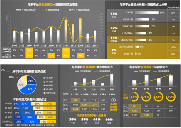 天貓發布2022年醬香酒趨勢報告