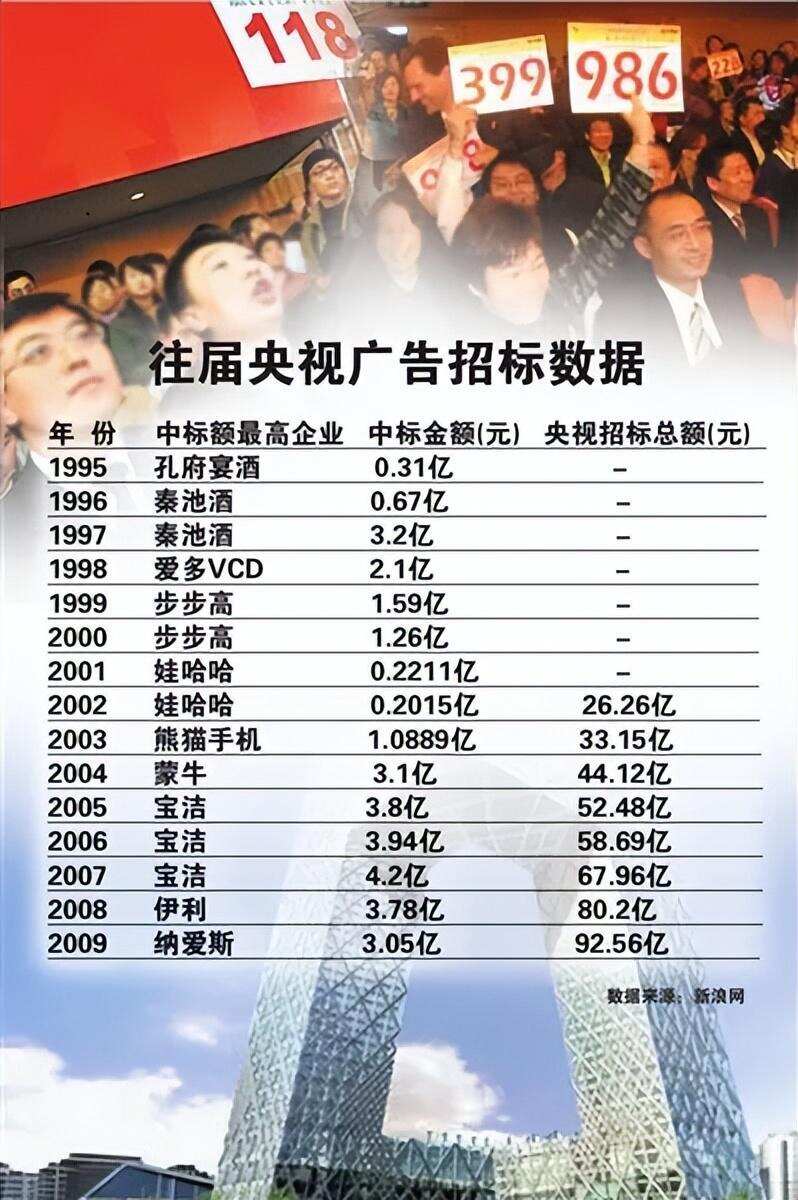 曾豪擲3000萬營銷，如今破產起拍價僅1.3億，孔府宴酒因何隕落？