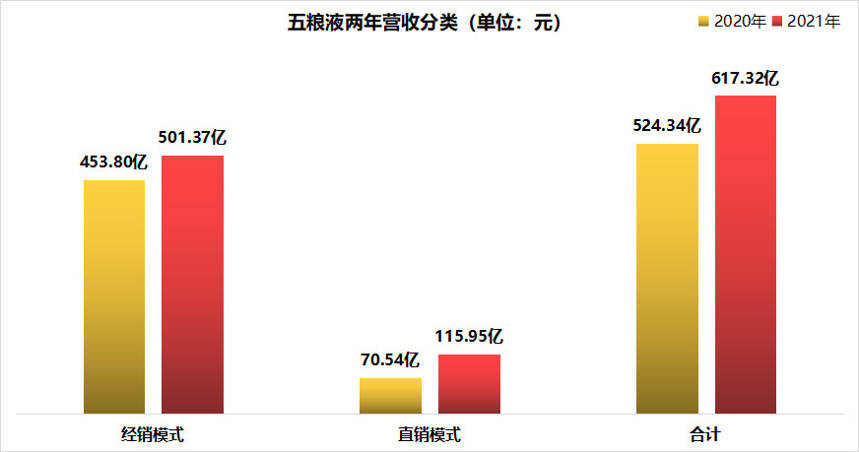 五糧液產量穩居川酒第一，直銷占比也在穩步提升