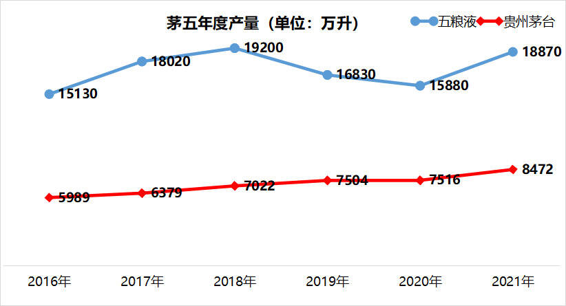 五糧液產量穩居川酒第一，直銷占比也在穩步提升