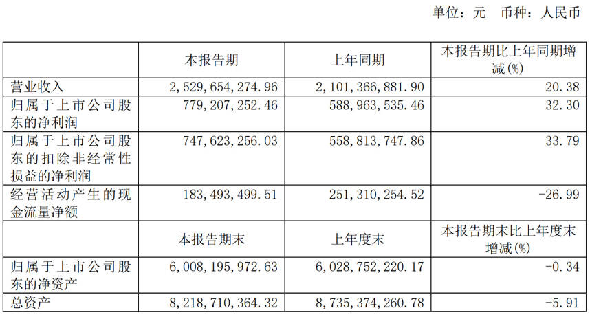 酒業半年報 | 上市企業營收均呈增長態勢，次高端競爭持續加劇