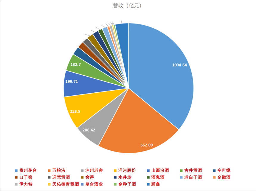 18家上市酒企年報中隱藏的5大趨勢