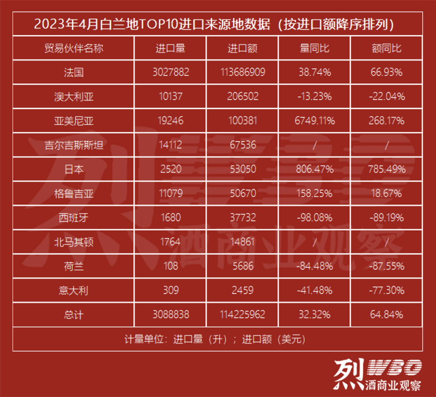 烈酒4月進口額同比增長64.3%，白蘭地進口額增長64.8%